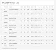 Updated Orange Cup list